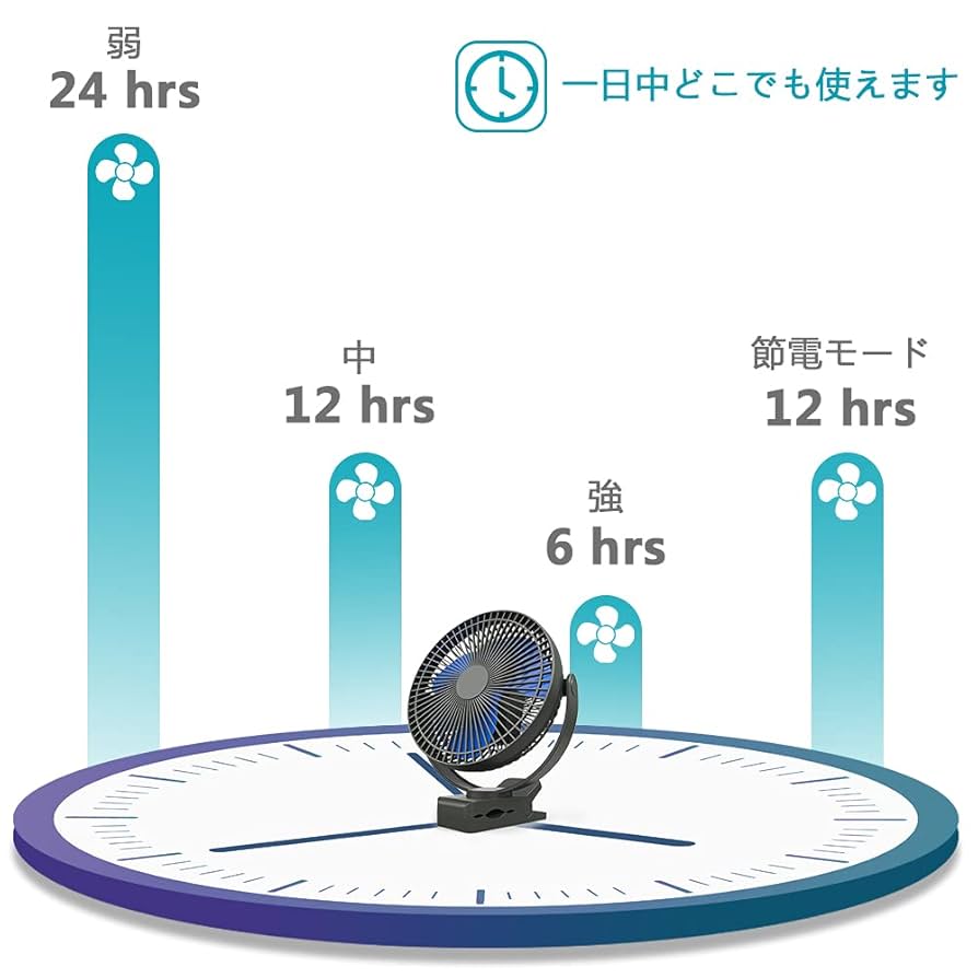 クリップ扇風機 卓上扇風機 10000mAh大容量 無段変速風量 充電式 静音 Amazon | 【10000mAh電池内蔵&超強風】クリップ扇風機 卓上